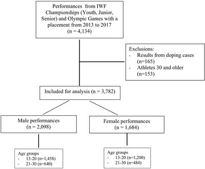 Performance Development From Youth to Senior and Age of Peak Performance in Olympic Weightlifting